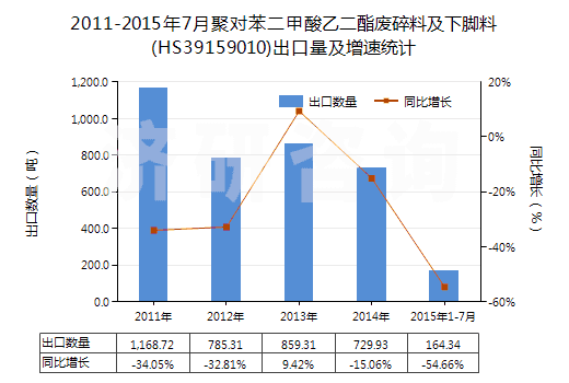 2011-2015年7月聚對苯二甲酸乙二酯廢碎料及下腳料(HS39159010)出口量及增速統(tǒng)計